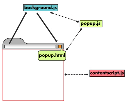 Architecture of a chrome extension