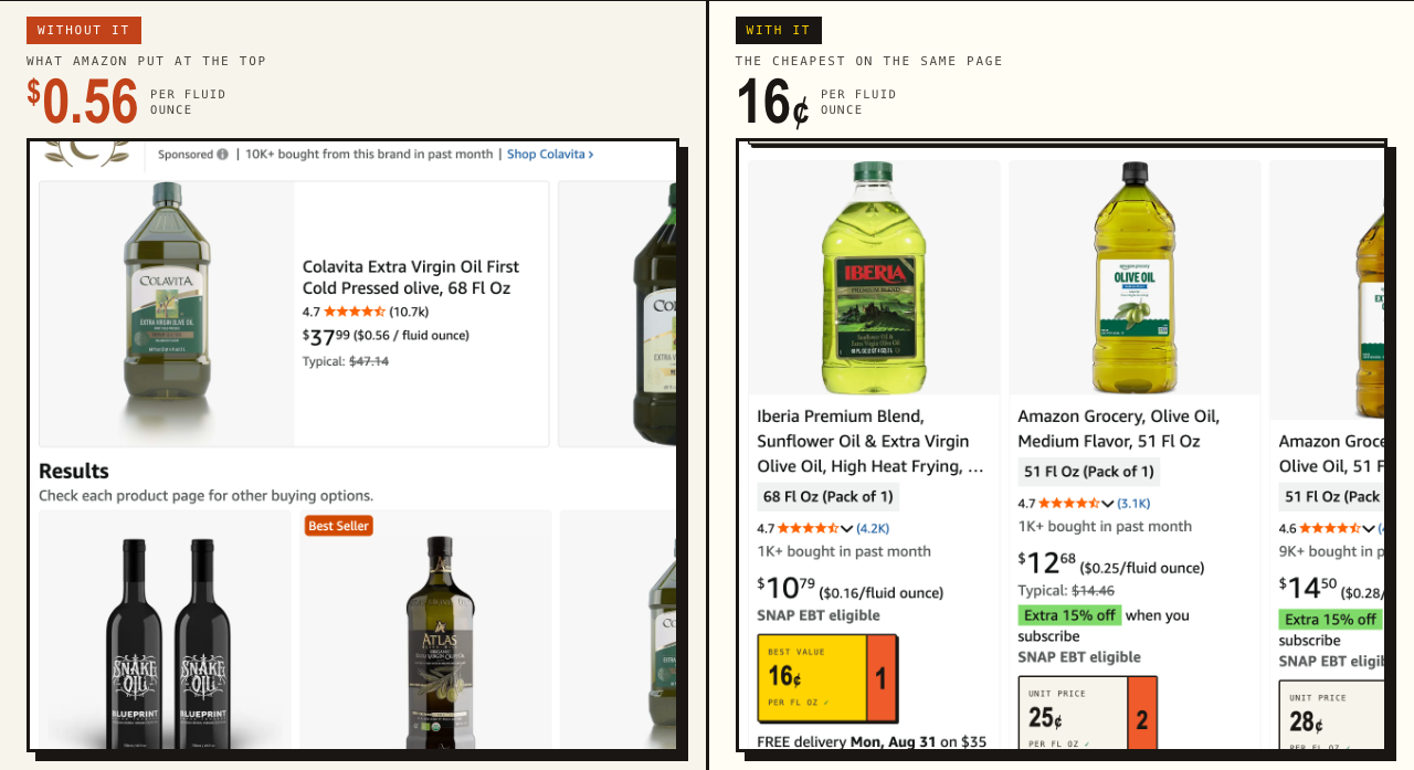 An Amazon search for olive oil. The result Amazon shows first costs 56 cents per fluid ounce. Sorted by unit price, the cheapest on the same page is 16 cents per fluid ounce.